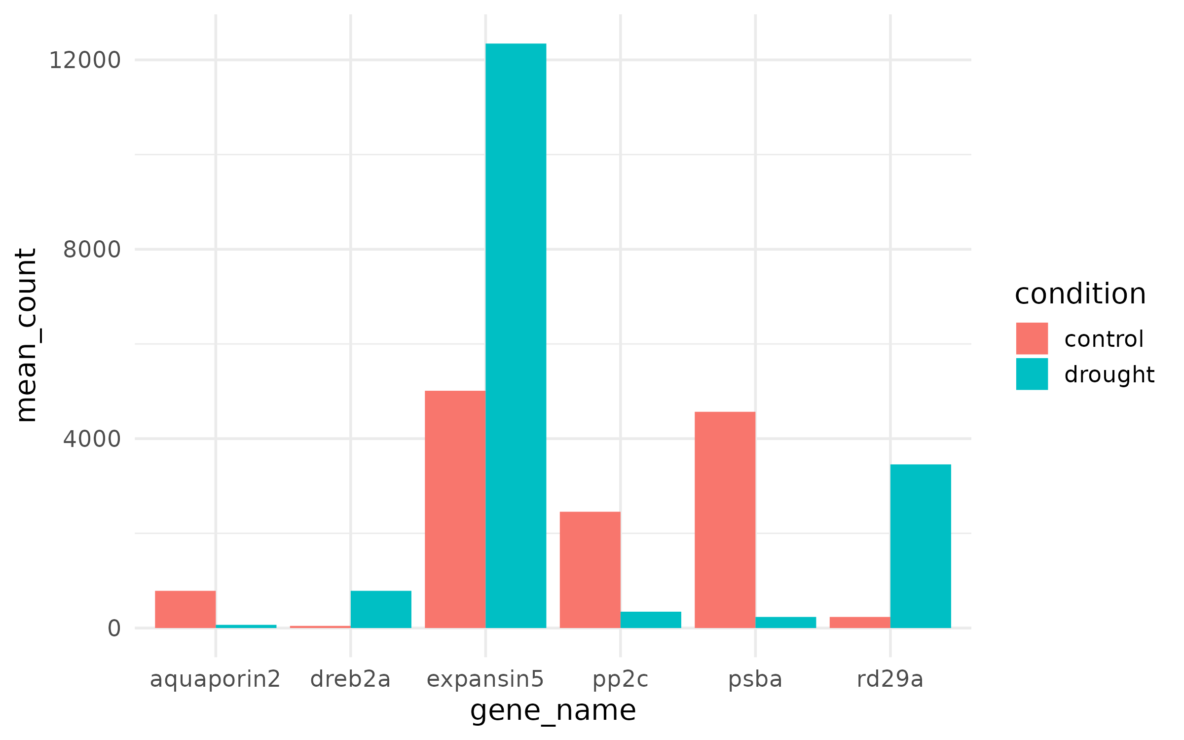 Default bar plot