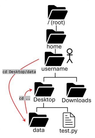cd dot dot