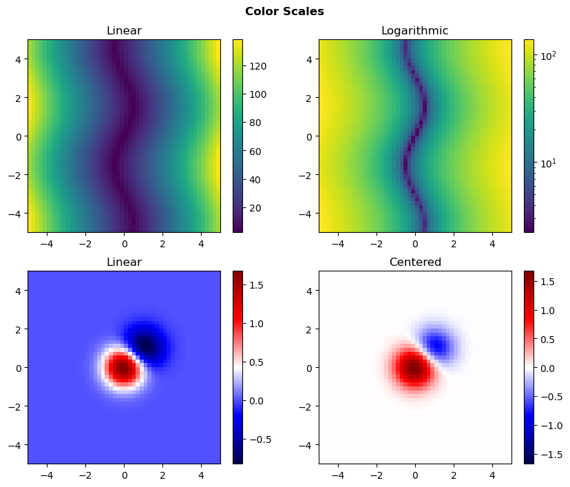 Heat Maps Showing Color Scales An image showing four filled contour plots, each with different normalizations for their colors. The top two plots have the default colormap: viridis (blue, green, and yellow). The top left uses a linear scale for coloring, where the top right uses a logarithmic scale. The bottom two plots use the seismic colormap, which is blue, then white, then red. The bottom left plot is mostly blue and uses a standard linear map. The bottom right plot is mostly white as it uses a centered scaling, which goes around 0.