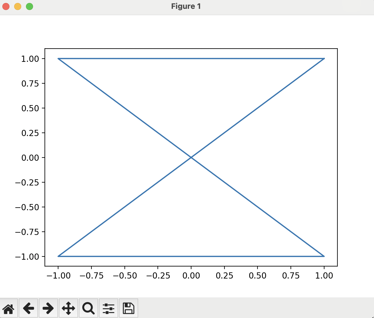 Hourglass Plot An image showing a plotting frame with four lines in it forming a kind of hourglass.