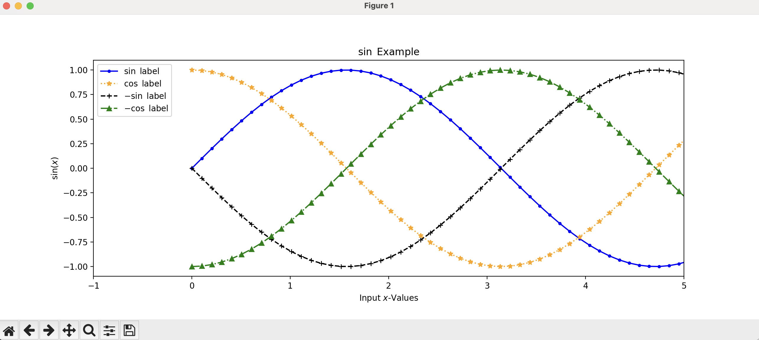 Stylings Plot An image showing a plotting frame, which contains sine and cosine functions. The first line is blue, with dots as markers, and a solid line. The second line is orange with stars for markers and a dotted line. The third line has plusses for markers, is black, and is dashed. The last line is green, has triangles for markers, and the line is a dash-dot style.