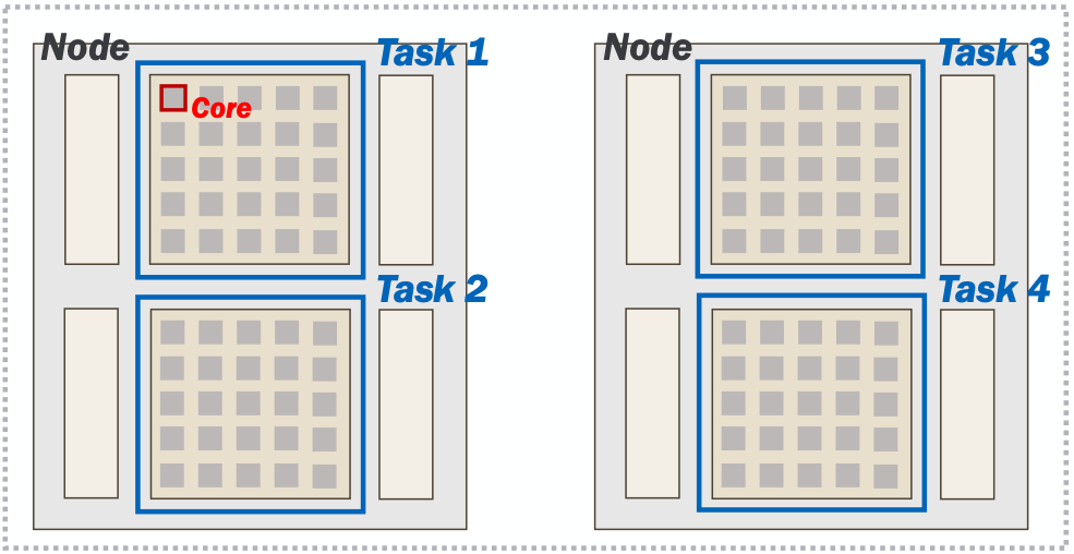 An image showing how each node is broken up by each task and by cores