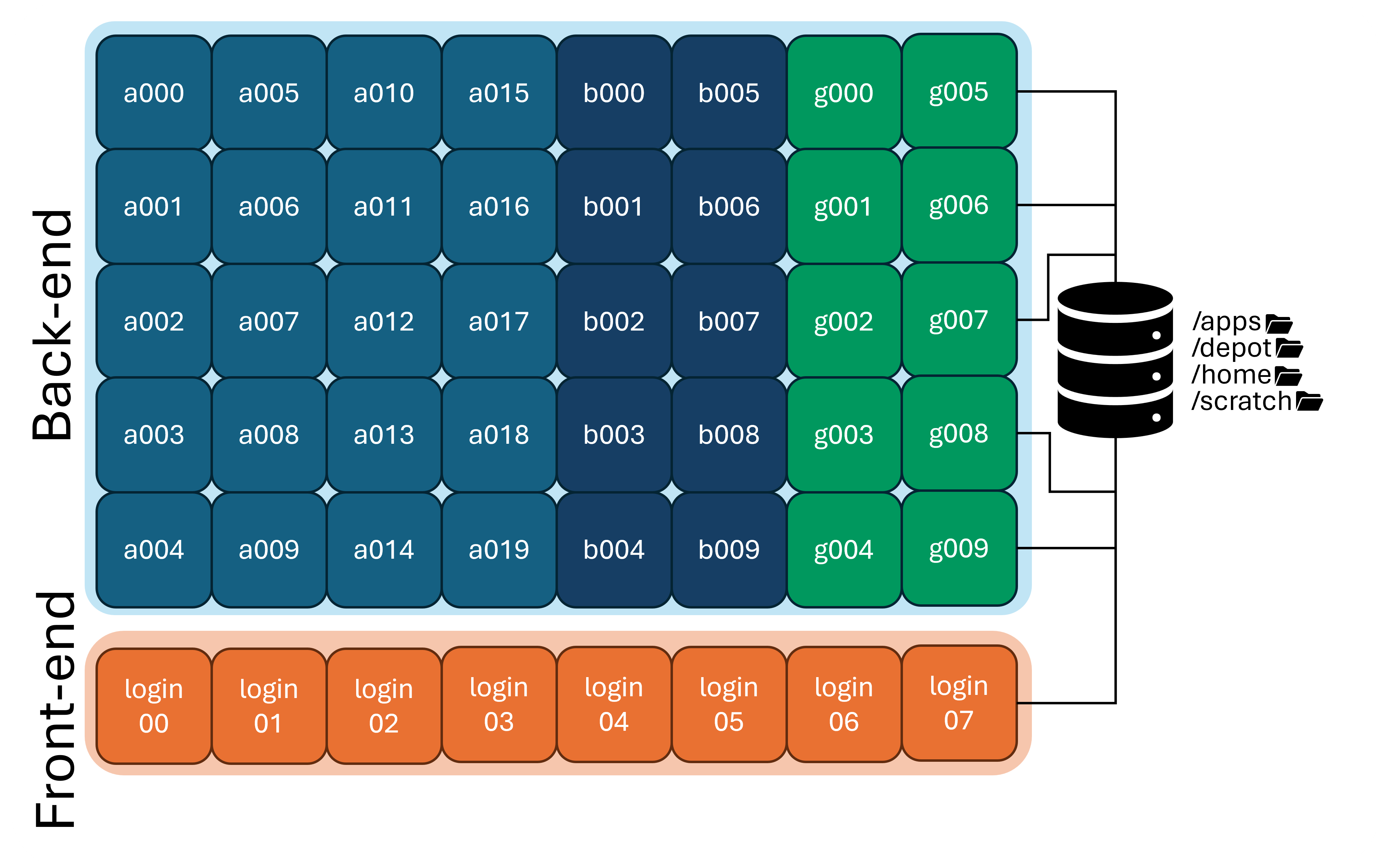An image showing all nodes on a cluster mounting the same filesystems