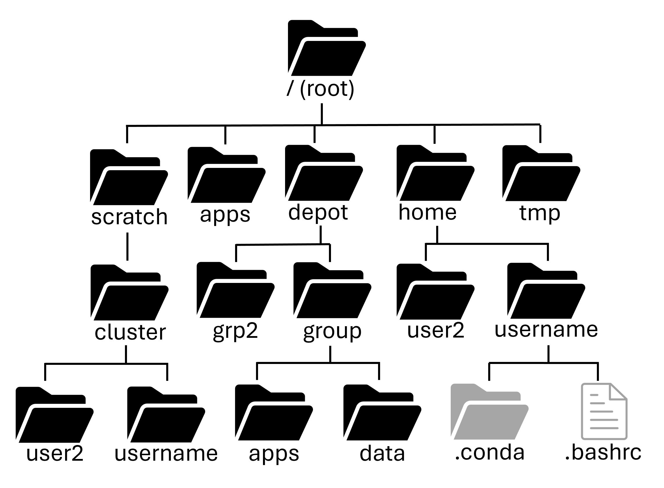 An image showing a filesystem tree highlighting the scratch, depot, home, and tmp locations