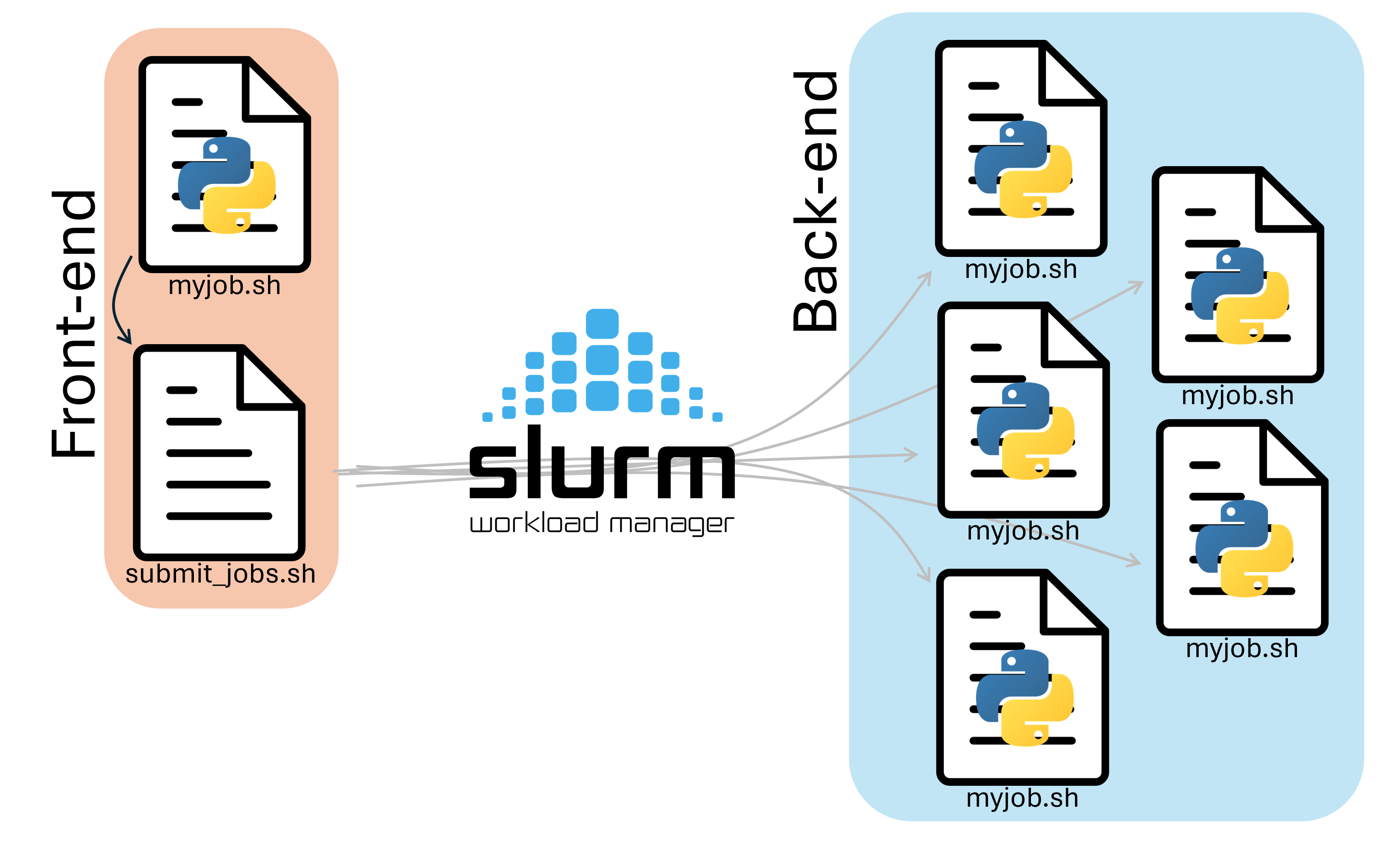 Diagram showing how a submitter script can submit multiple jobs to slurm