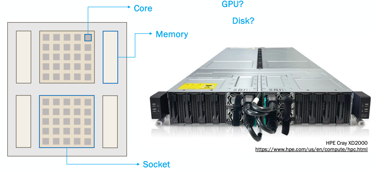 An image showing on the left the makeup of a node, that has cores as a part of a socket and memory alongside that socket. On the right, it shows an image of an actual node, an HPE Cray XD2000.