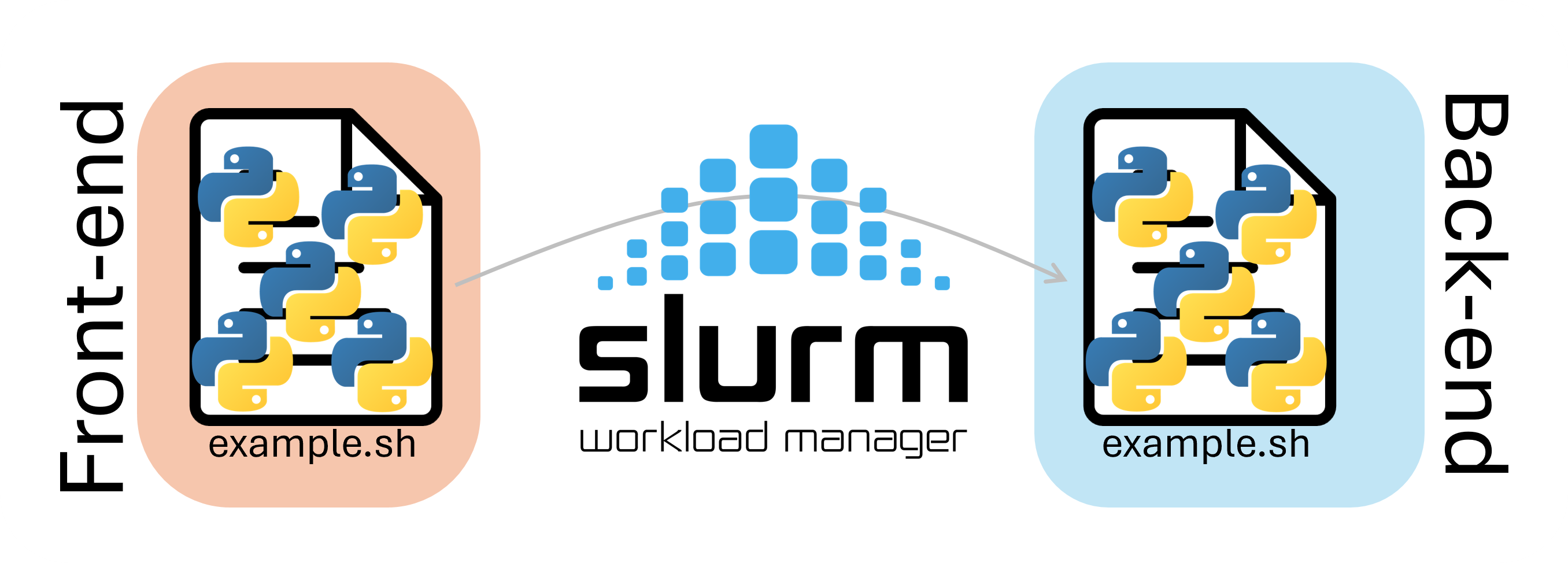 Diagram showing a pilot job of 5 python processes getting submitted to slurm