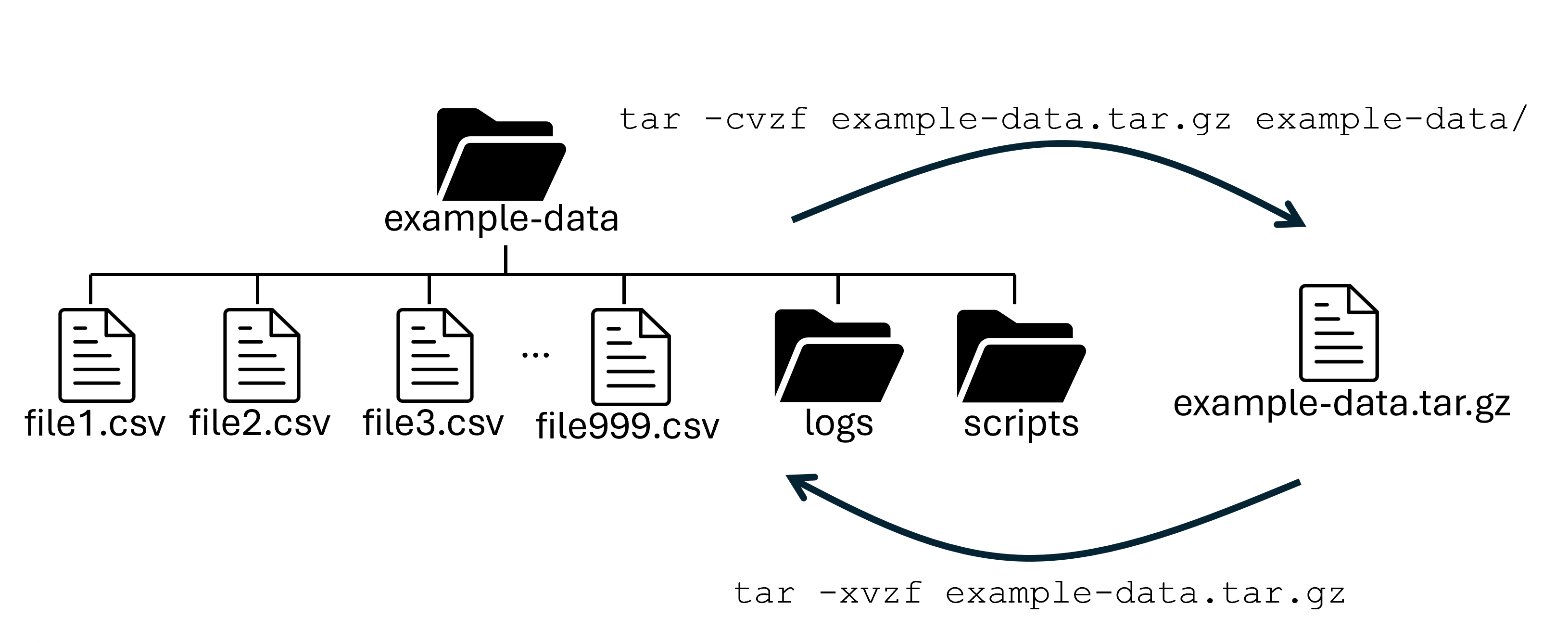 An image of the tar -czvf command converting several files into a single file, and the tar -xvzf command converting it back to many files