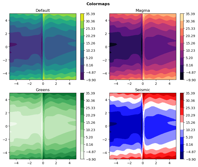 An image showing four filled contour plots, each with different colors for their levels. The top left is the default colormap: viridis. The top right uses the magma colormap, which ranges from black to white through oranges and reds. The bottom left uses the greens colormap, which goes from white to dark green. The bottom right uses the seismic colormap, which starts at blue, then goes to white, and ends up red.