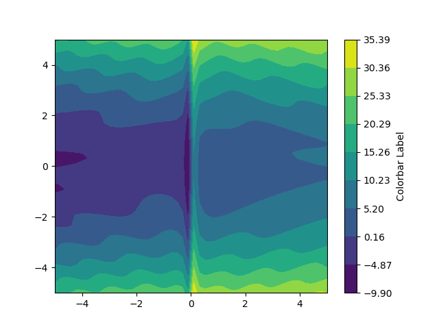 An image showing a filled contour plot that goes from dark blue at lowest to yellow at highest. On the right side there is also a color bar that shows the values at each contour level, which is labeled "Colorbar Label".