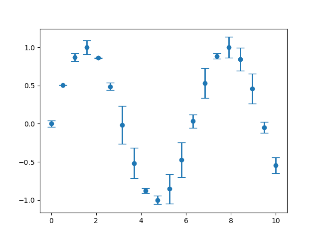 An image showing a plot that has points forming a sinusoidal line, with error bars in the y-direction on each point of varying sizes.