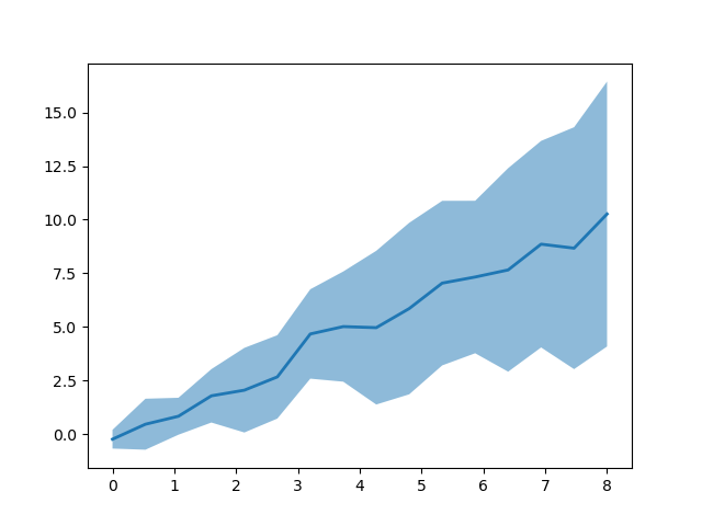 An image showing a plot with an area that is filled, with a line in the middle of the area.