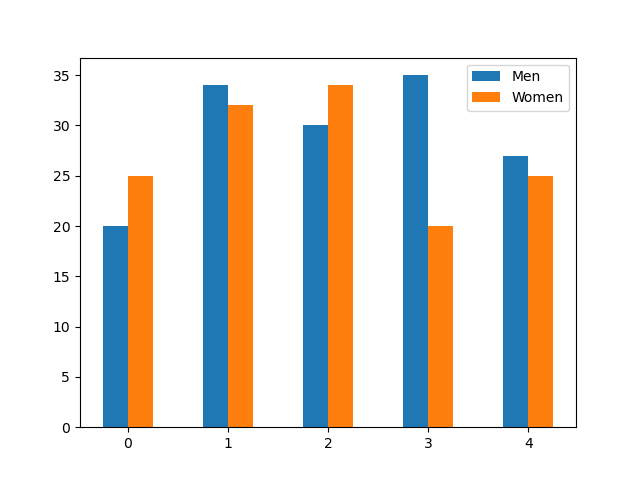 An image showing a grouped bar chart with five groups of bars, each with one blue and one orange bar, with blue being labeled "Men" and orange labeled "Women".