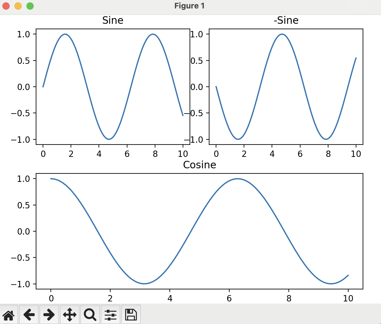 An image showing three plotting frames, two on top and one beneath. The top left plot shows a sine wave, the top right has a negative sine wave, and the bottom plot contains a cosine wave.