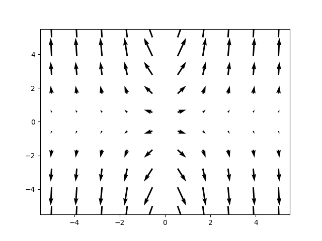 An image showing a quiver plot with arrows that point away from the x- and y-axes.