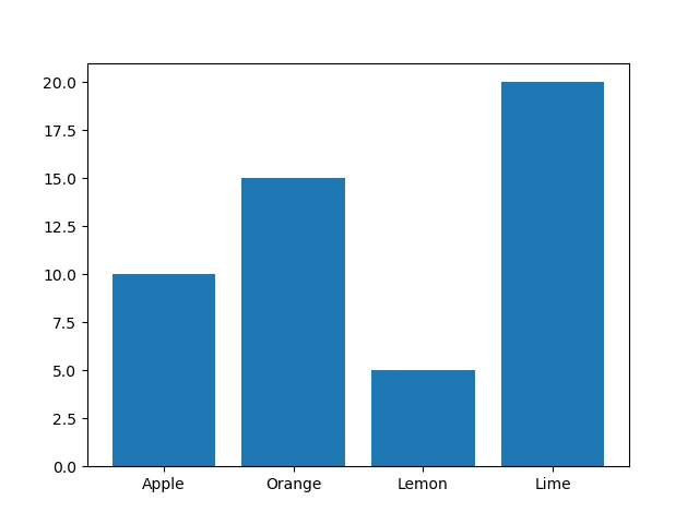 An image showing a bar chart, with x-axis labels of Apple, Orange, Lemon, and Lime.