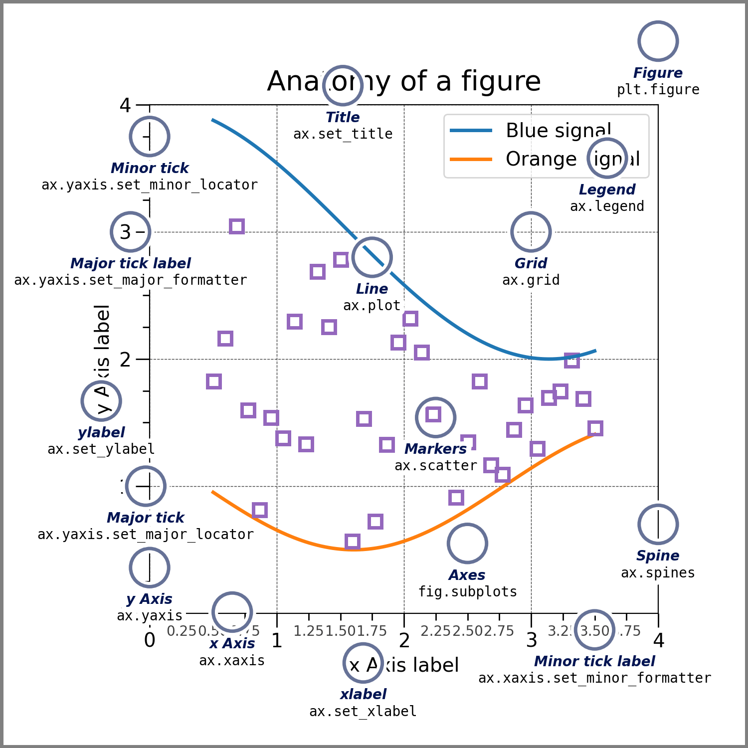 A figure showing the anatomy of a MatPlotLib figure. It includes things such as a title, lines, markers, and axes.