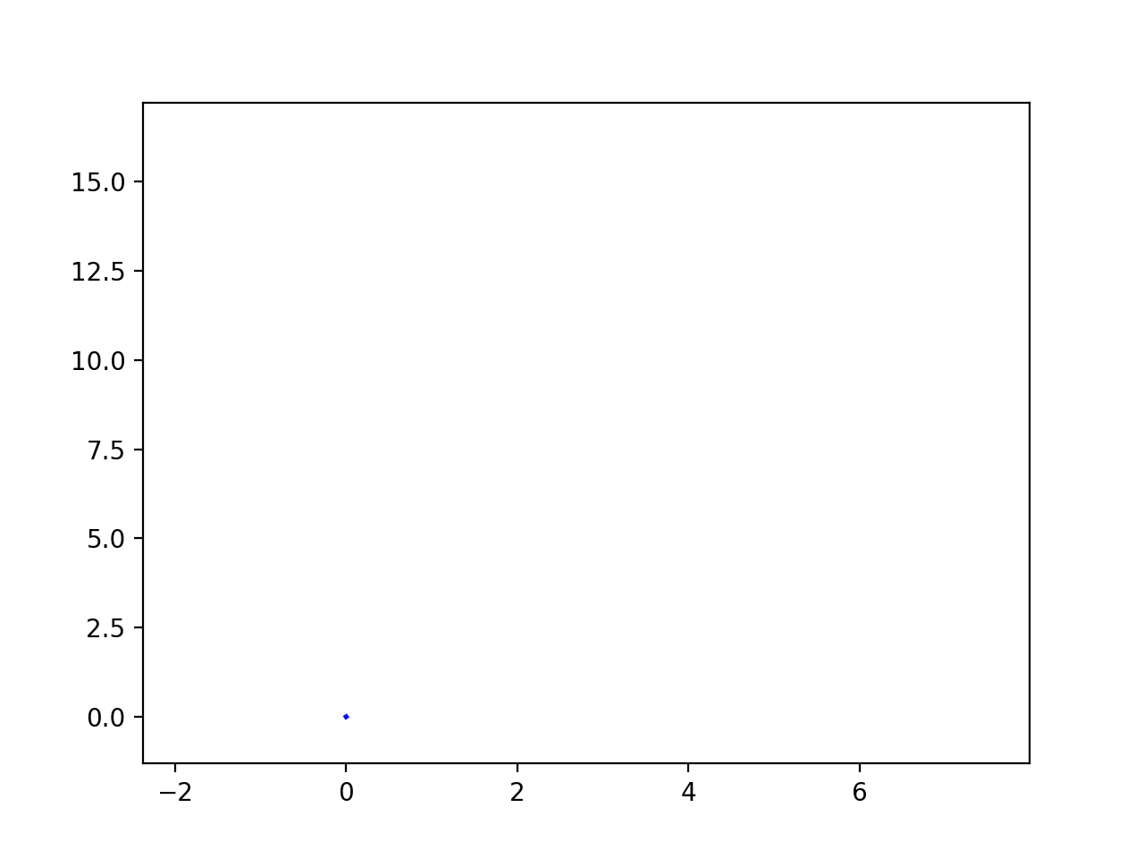 A gif of a random walk on loop, generated using ArtistAnimation. This one, the previous steps of the random walk gradually get more transparent until you cannot see them anymore.